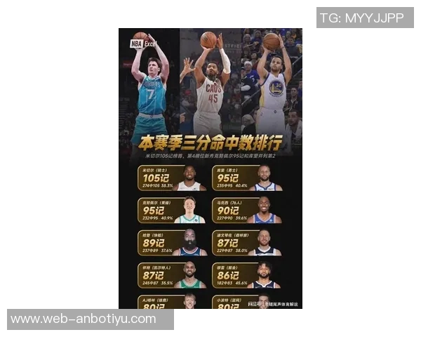 哈登生涯半场得分20次数达306次排名历史第三仅次于科比和詹姆斯